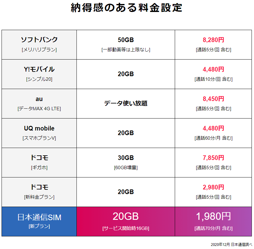 日本通信の新サービスが1,980円