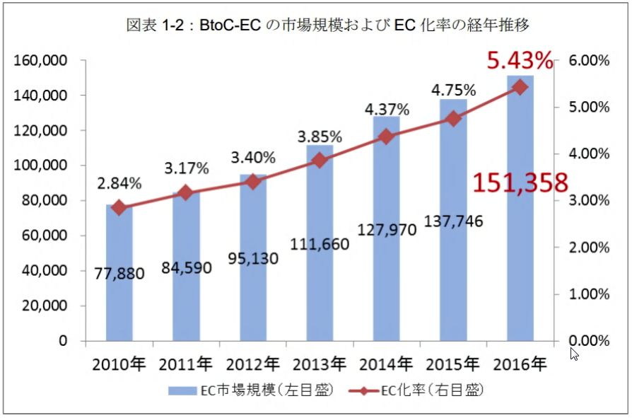 ECの市場規模の推移