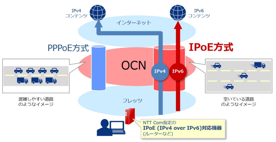NTT ComがIPoE IPv6の無料提供を開始