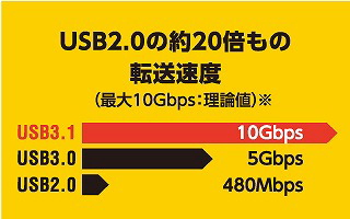 USB転送速度
