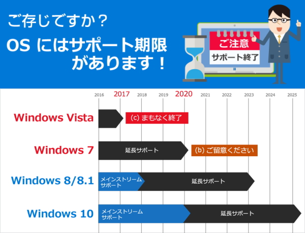 Windows Vista 2017年4月11日にサポート終了