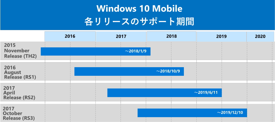 Windows10 Mobileのサポート終了